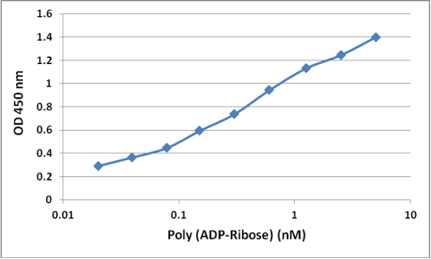 聚ADP-核糖基Poly (ADP-Ribose) ELISA Kit—Cell Biolabs热销产品