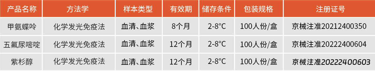 在不使用TDM的情况下，大剂量甲氨蝶呤相关重度不良反应率高达约5%