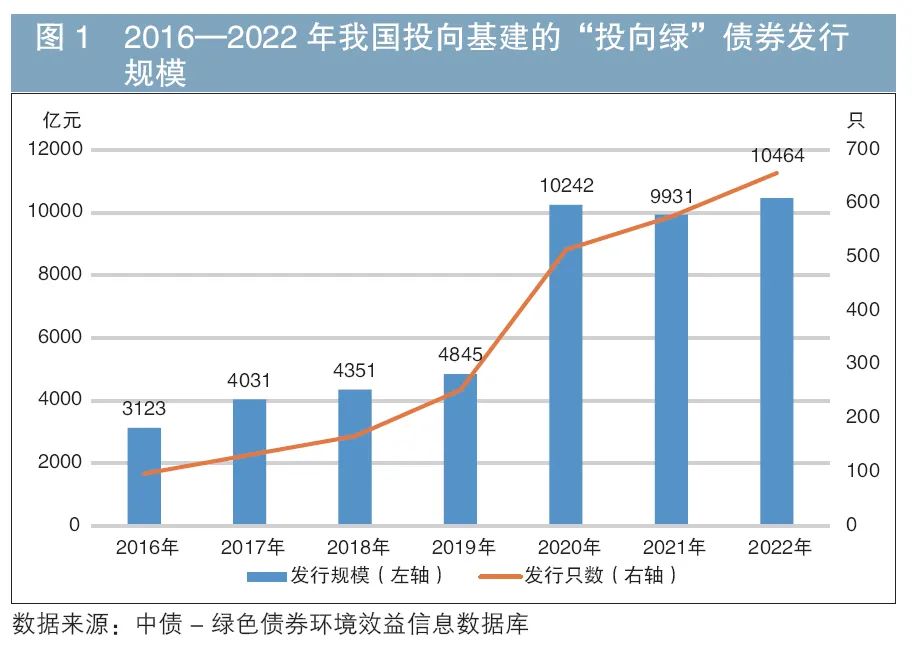 【业内热点】绿色债券支持基建融资的环境贡献探究