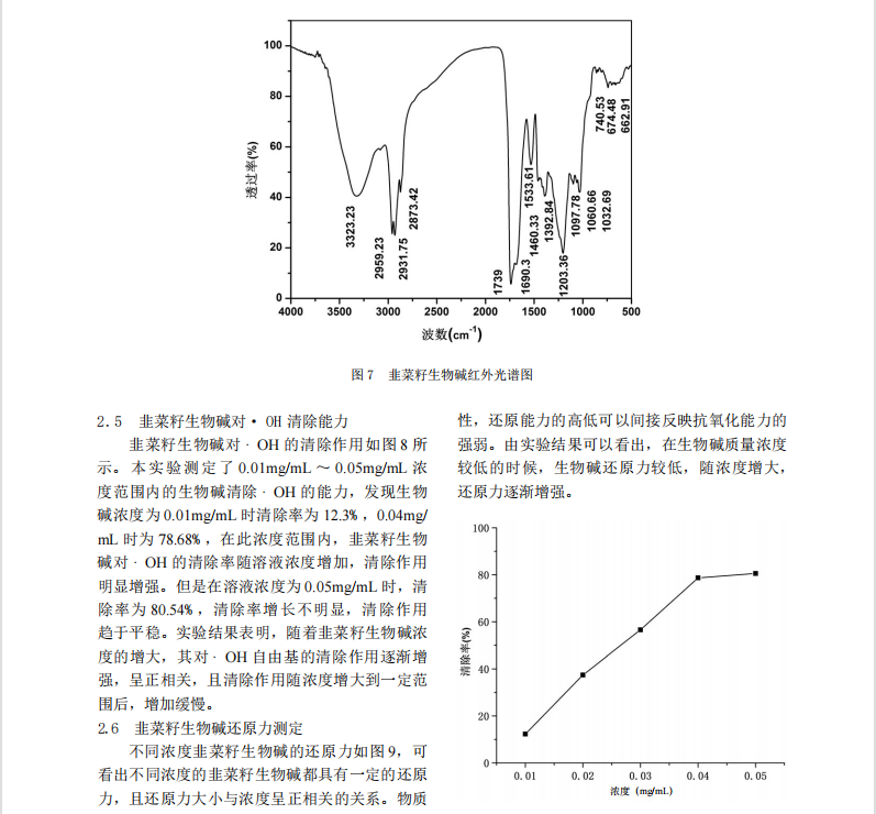 超声提取韭菜籽生物碱工艺及其活性研究