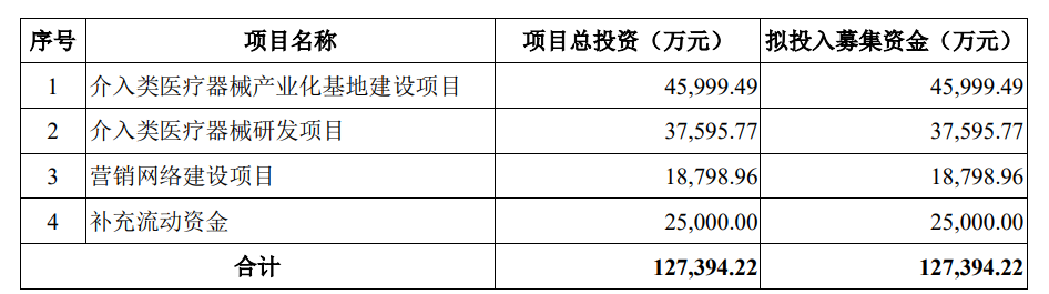 北芯生命递交科创板IPO申请！