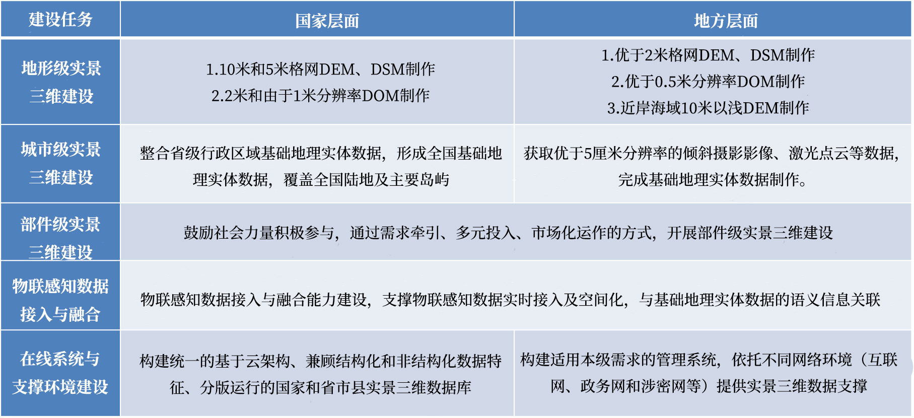 实景三维的 “采建融用”