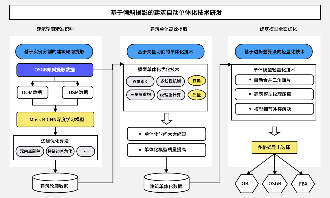 智能化、高效化、轻量化：倾斜摄影建筑自动单体化平台