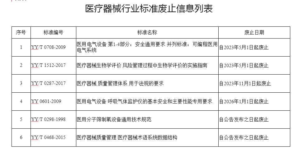 注意！这些医疗器械标准即将作废