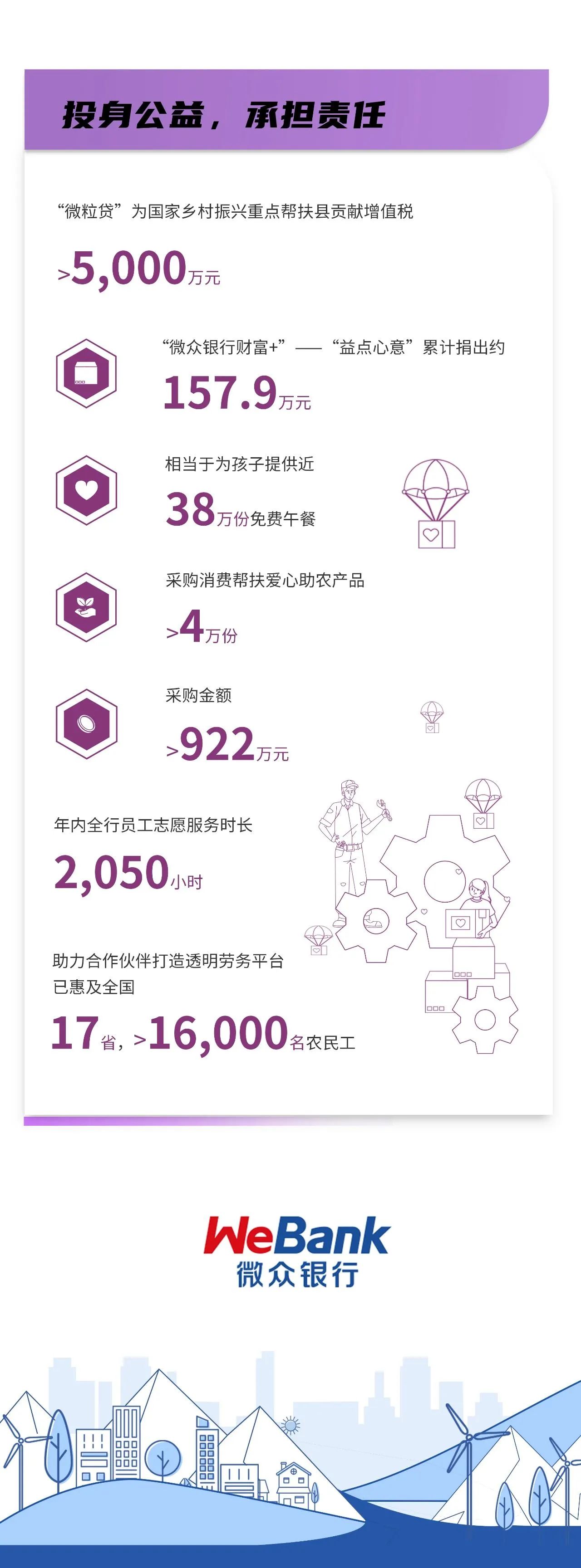 【会员动态】微众银行发布2022年可持续发展报告