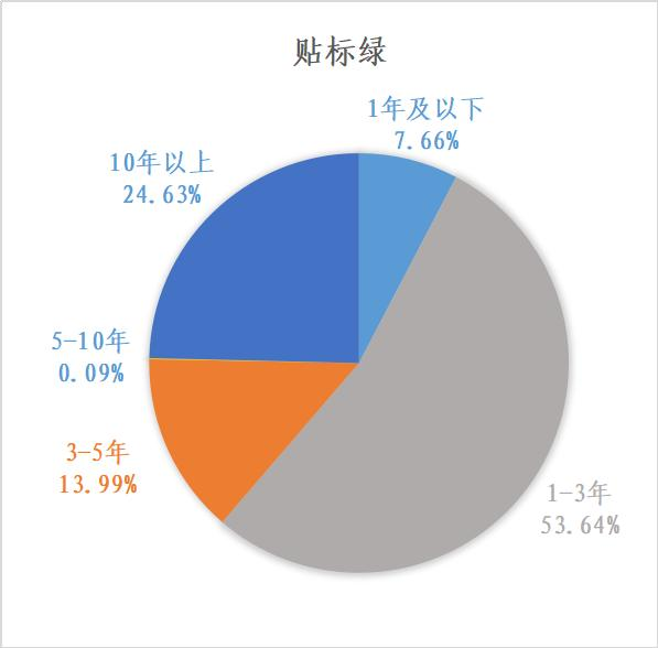 粤港澳大湾区绿色债券发展报告2023