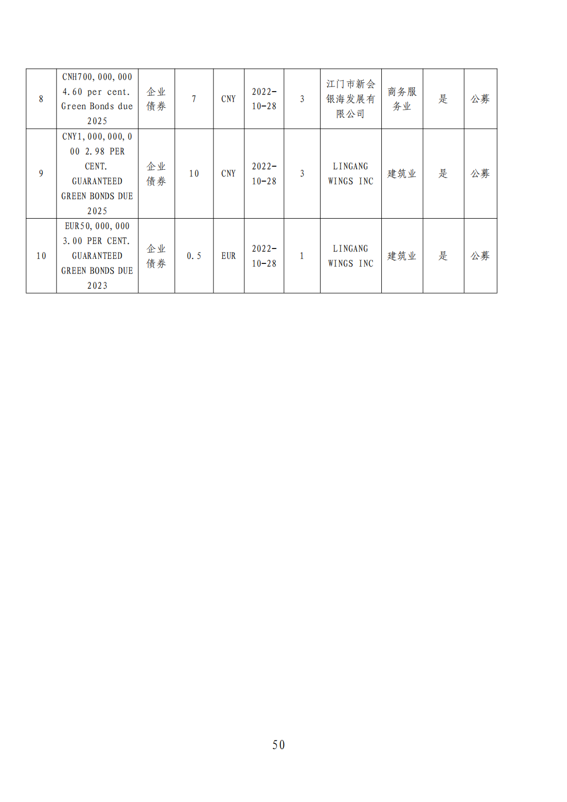 粤港澳大湾区绿色债券发展报告2023