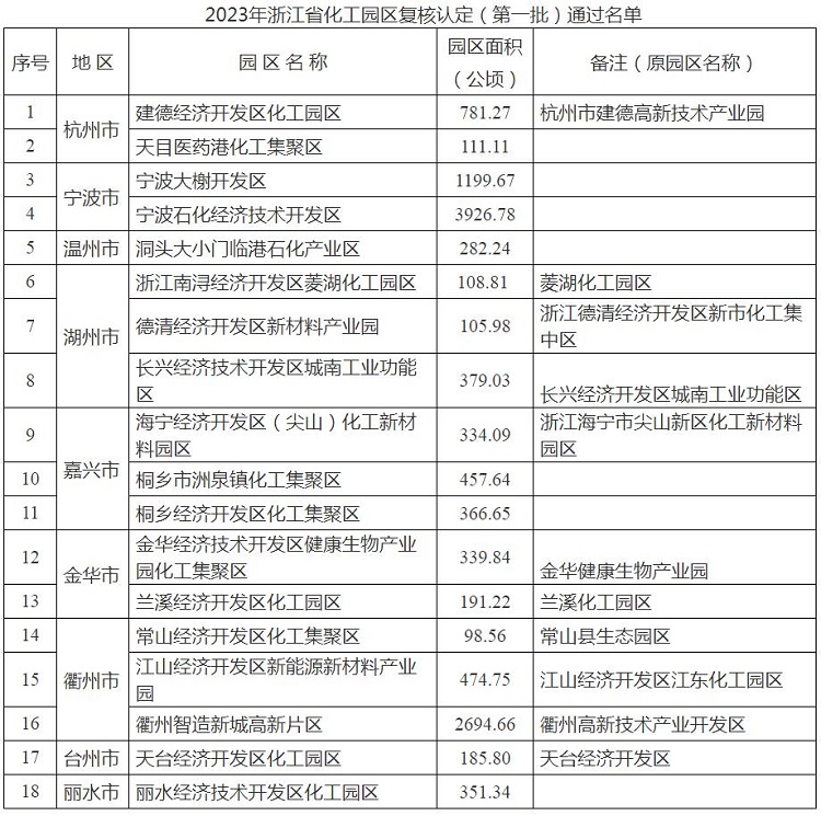 浙江：18家化工园区通过复核认定