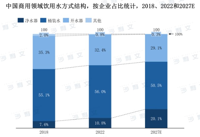   沙利文发布《2023中国商用净水器行业研究报告》