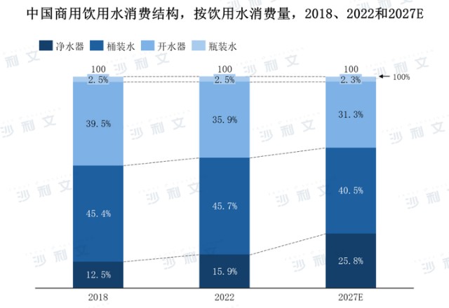 从沙利文发布《2023中国商用净水器行业研究报告》看端倪：现在做净水器加盟，是顺应趋势，做大事，有担当。