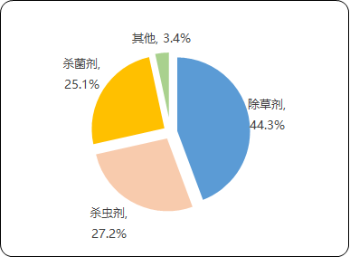 2023年全球及中国杀虫剂、杀菌剂行业市场份额占比分析及销售规模研究预测