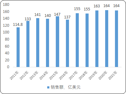 2023年全球及中国杀虫剂、杀菌剂行业市场份额占比分析及销售规模研究预测