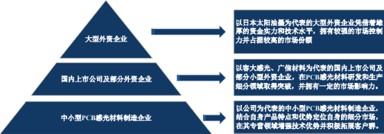 2023年全球及中国PCB感光材料行业上下游产业链供需结构分析及细分产品市场发展战略研究预测