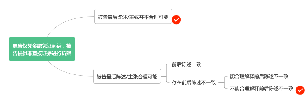 民间借贷｜原告仅凭金融凭证，被告抗辩并提交一定证据，该怎么判？（杨国良）