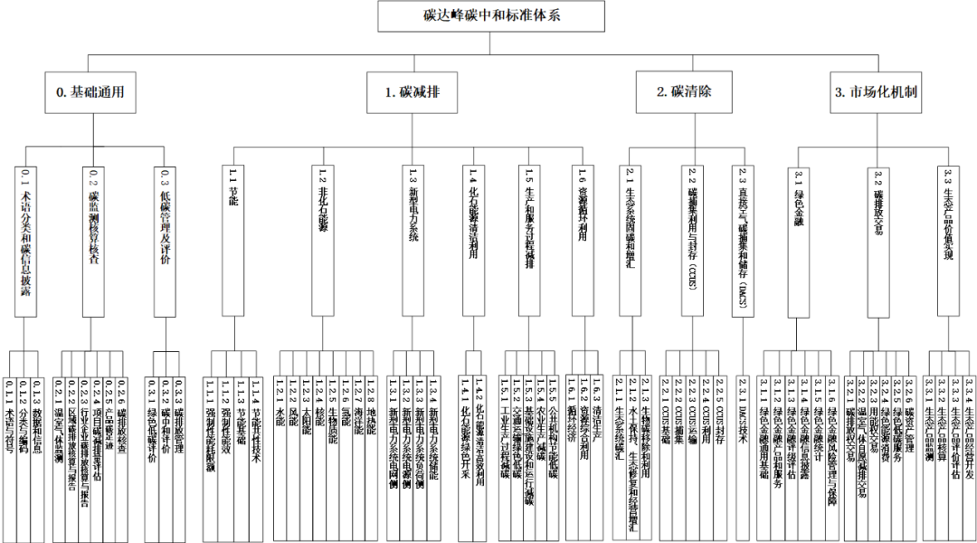 碳达峰中和标准建设顶层设计出台！十一部门联合印发《碳达峰碳中和标准体系建设指南》