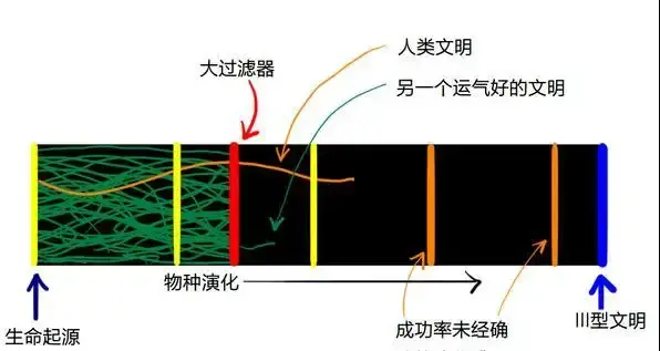 为什么人类找不到外星人？来了解一个比黑暗森林还要残酷的理论