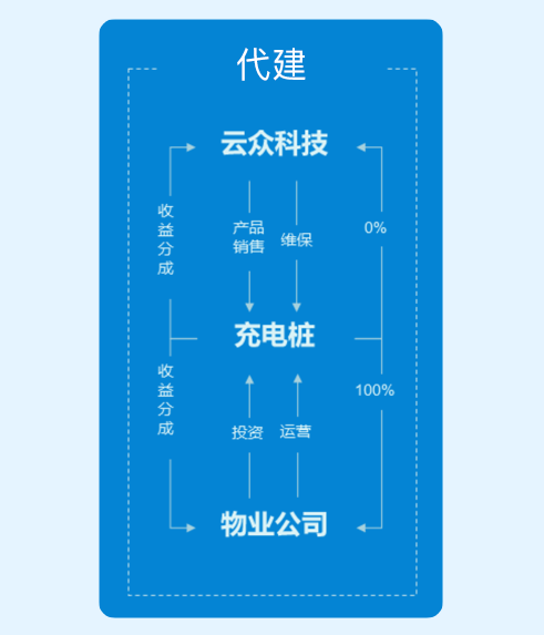 智能充电桩运营怎么实施