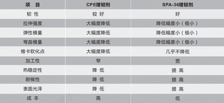 PVC增强型增韧剂——SPA-36 PVC增强型增韧剂——SPA-36