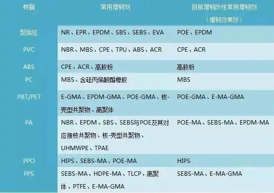 POE涨价时代,增韧剂应该怎么选怎么用?看文得思路—— POE涨价时代,增韧剂应该怎么选怎么用?看文得思路——