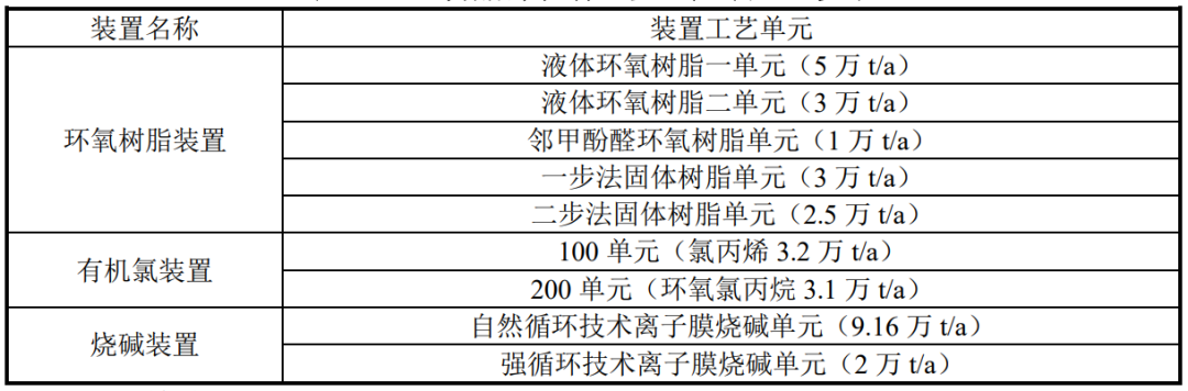 巴陵石化年产17万吨环氧树脂装置建设项目环境影响报告书受理