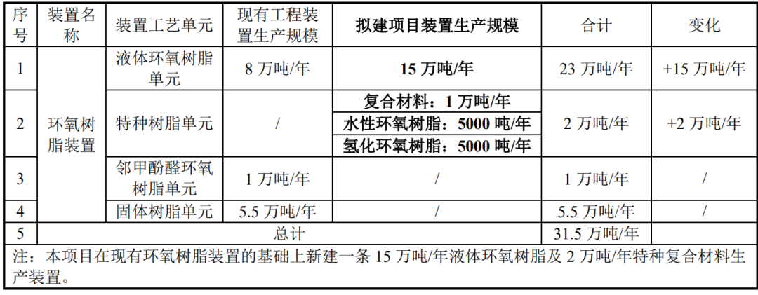 巴陵石化年产17万吨环氧树脂装置建设项目环境影响报告书受理