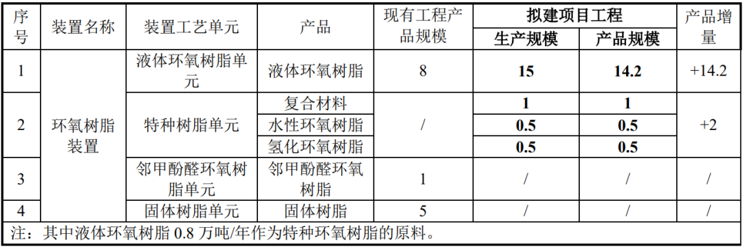 巴陵石化年产17万吨环氧树脂装置建设项目环境影响报告书受理