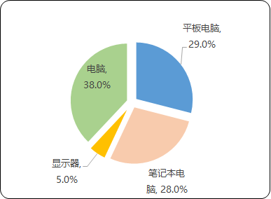2023年LCD显示行业下游细分应用市场份额占比分析及发展战略可行性研究预测