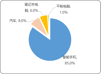2023年LCD显示行业下游细分应用市场份额占比分析及发展战略可行性研究预测