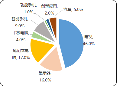 2023年LCD显示行业下游细分应用市场份额占比分析及发展战略可行性研究预测