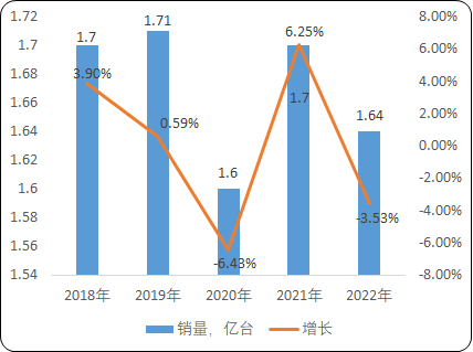 2023-2029年中国家用空调行业调研分析及投资战略预测评估报告