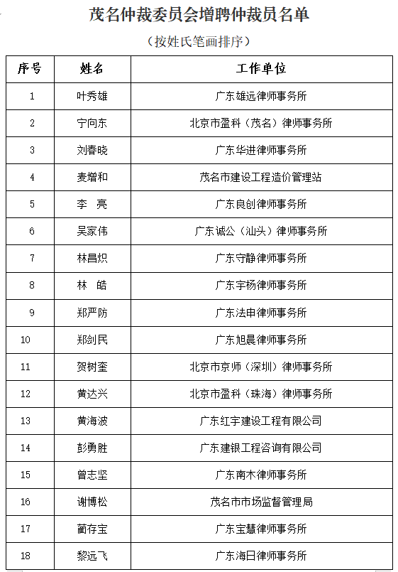 雄远动态丨贡献律师力量 提供专业服务——我所叶秀雄律师获聘为茂名仲裁委员会仲裁员 雄远动态丨贡献律师力量 提供专业服务——我所叶秀雄律师获聘为茂名仲裁委员会仲裁员