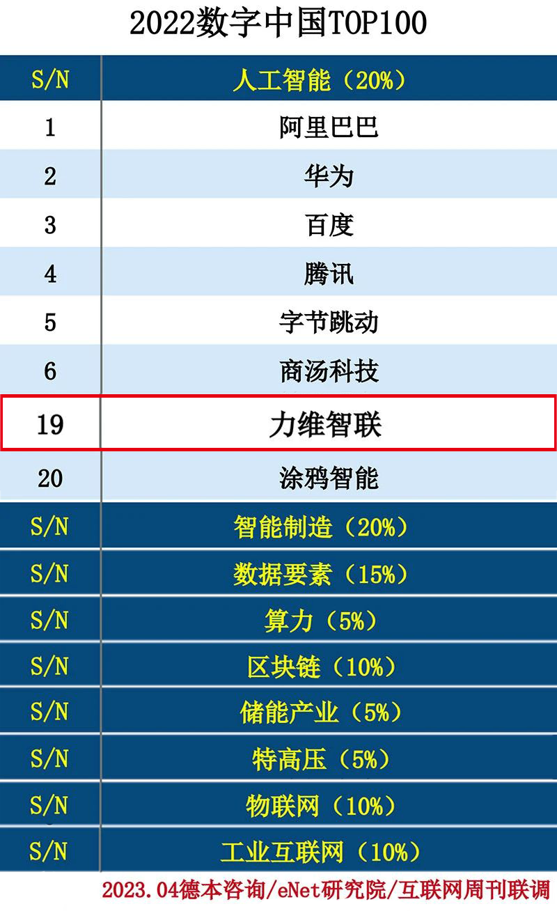 业界荣誉 | 9170官方金沙入口会员登录荣登“2022数字中国TOP100”