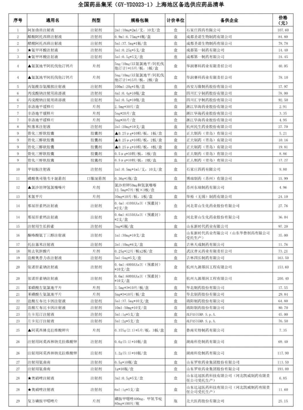 第八批国采将落地，中选产品开始挂网！