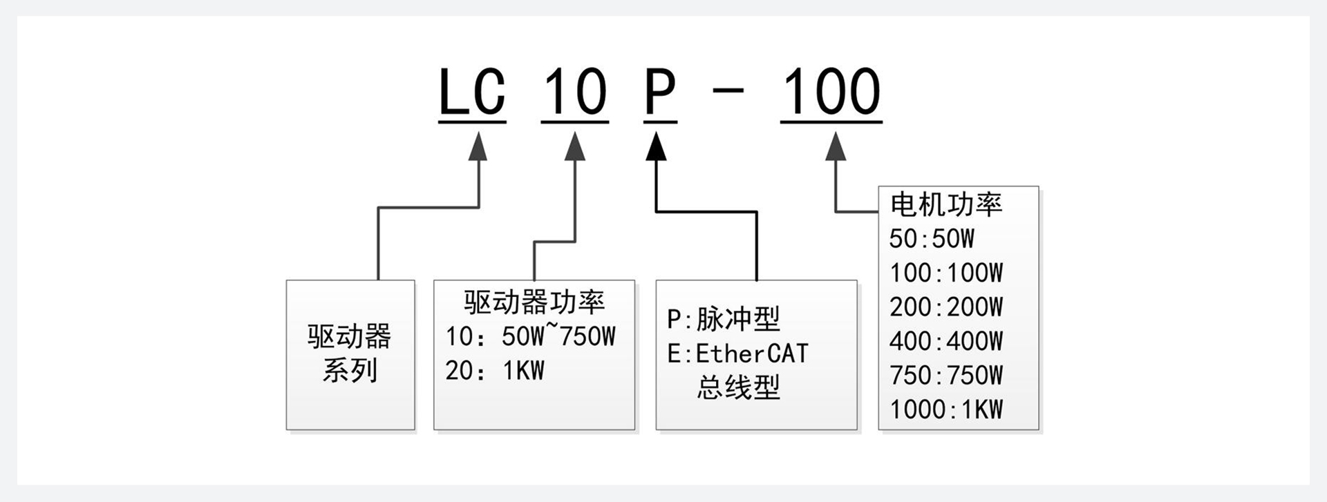 LC10P 系列交流伺服驱动器