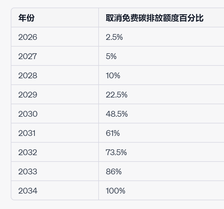 【业内热点】欧盟碳关税正式通过！