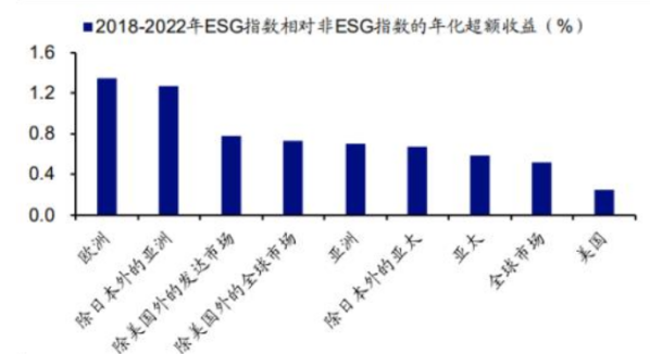 【业内热点】国际ESG指数及衍生基金产品发展分析