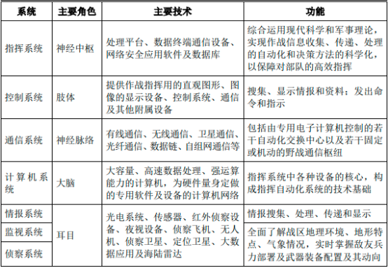 “十四五”军工信息化行业产业链发展格局研究预测及重点企业投资竞争战略可行性研究