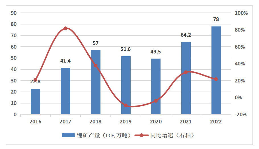 全球锂行业产业链现状及前景展望