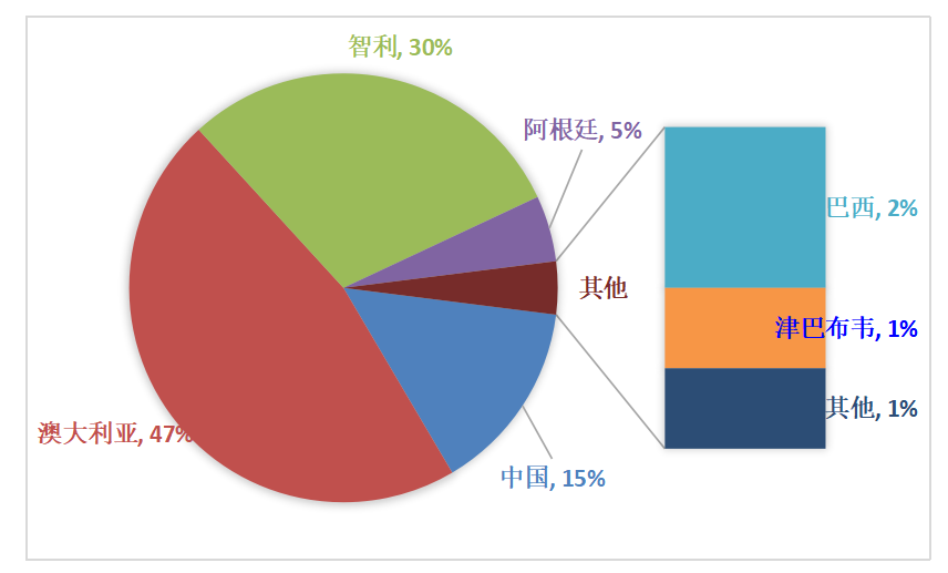 全球锂行业产业链现状及前景展望