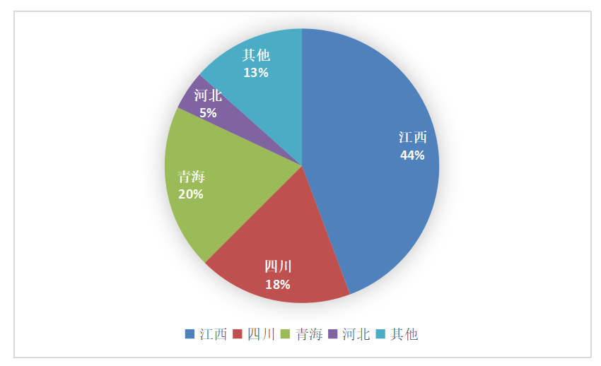 全球锂行业产业链现状及前景展望