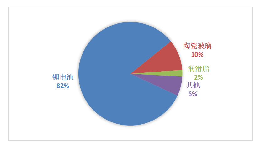 全球锂行业产业链现状及前景展望