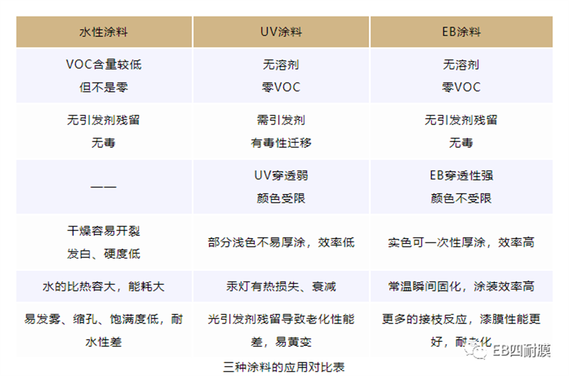 装饰膜材黑科技|何为EB四耐膜？