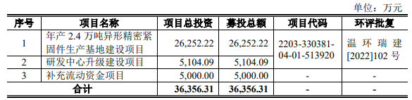 熱烈祝賀大象投顧客戶——緊固件產(chǎn)品提供商“科騰精工”成功過會！