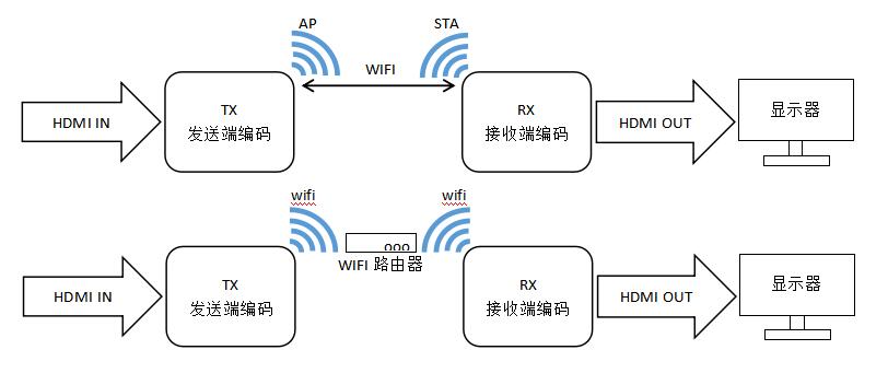 HDMI1.4 无线图传