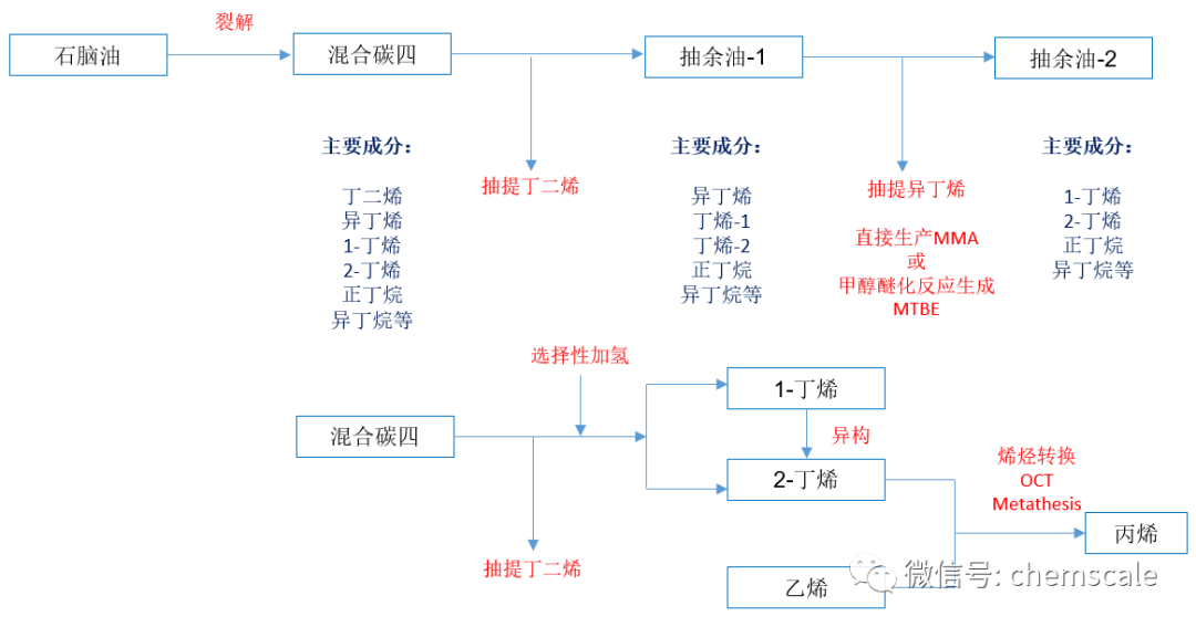 一文了解C4、C5、C9综合应用