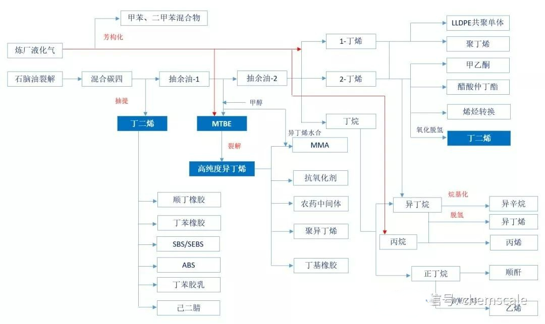 一文了解C4、C5、C9综合应用