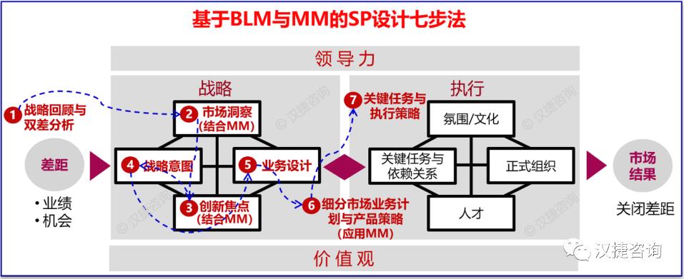 BLM模型应用的几个典型问题与解决思路