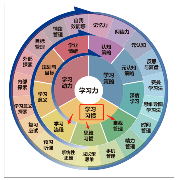 BMA学习力基本理论与三要素模型——让孩子爱上学习,学会学习! BMA学习力基本理论与三要素模型——让孩子爱上学习,学会学习!