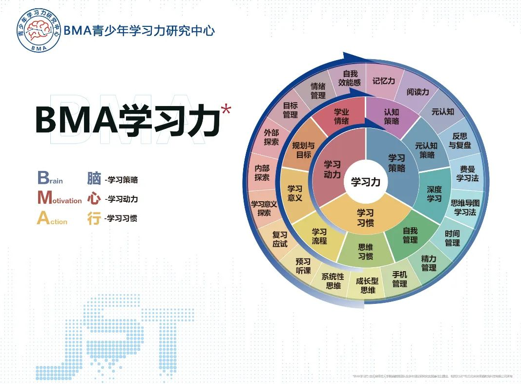 BMA学习力基本理论与三要素模型——让孩子爱上学习,学会学习! BMA学习力基本理论与三要素模型——让孩子爱上学习,学会学习!