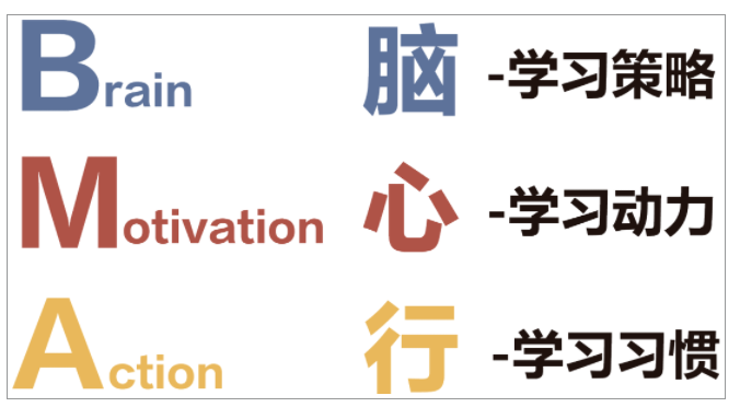 BMA学习力基本理论与三要素模型——让孩子爱上学习,学会学习! BMA学习力基本理论与三要素模型——让孩子爱上学习,学会学习!